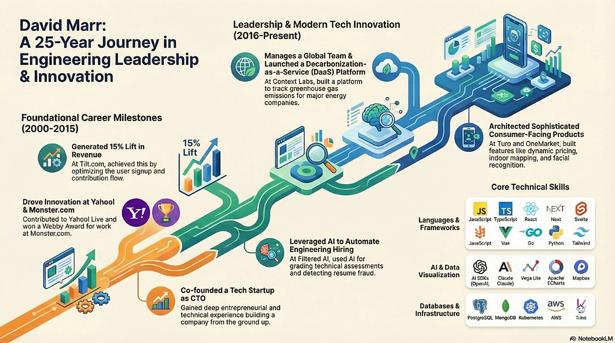 David Marr: 25 years in engineering leadership. Highlights include signup growth at Tilt, Yahoo and Monster.com, startup CTO work, decarbonization platform (DaaS) at Context Labs, hiring automation at Filtered.ai, and consumer products at Turo and OneMarket.