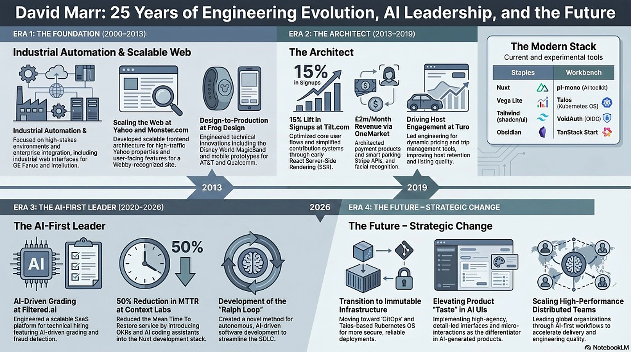 David Marr career timeline in four phases: industrial software, consumer and design work, SaaS leadership, and AI-focused engineering.